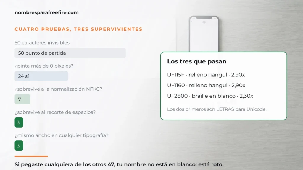 Embudo de cuatro pruebas que reduce 50 caracteres invisibles a tres